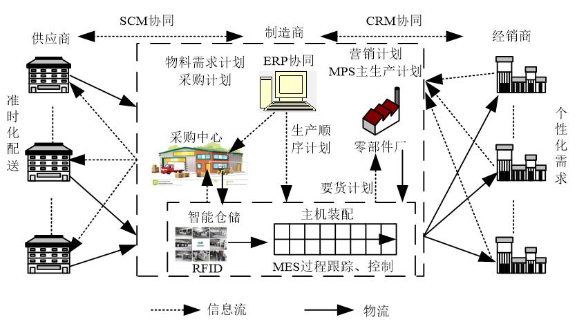 智能制造混流生产的供应链物流协同模式